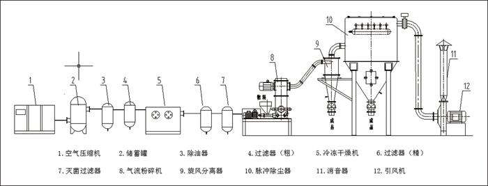 氣流粉碎機技術參數