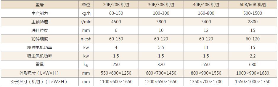 萬能粉碎機技術參數