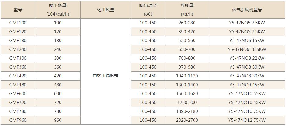 燃煤高溫熱風爐技術參數