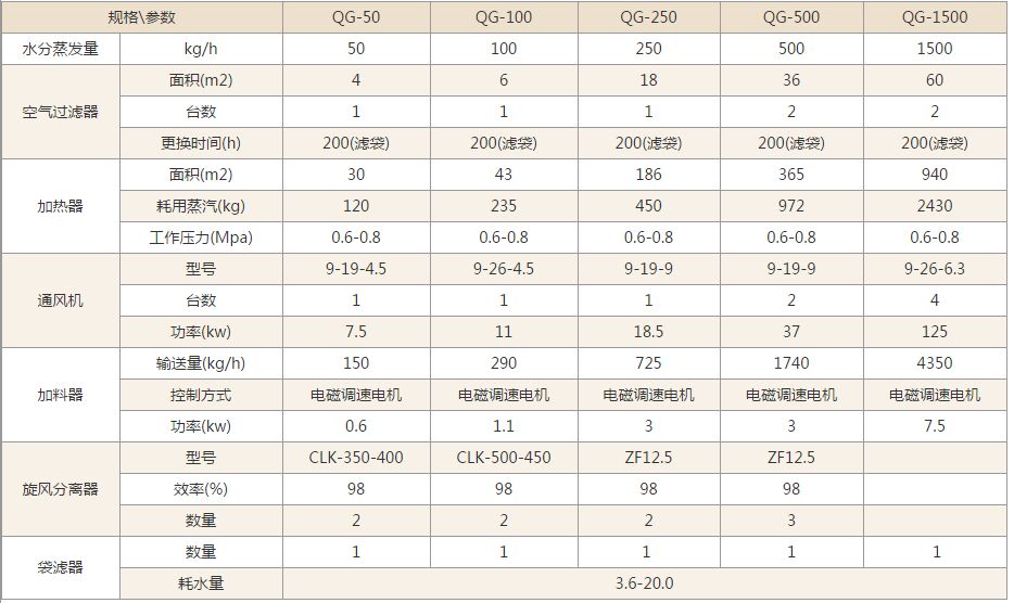 QG係列氣流幹燥機