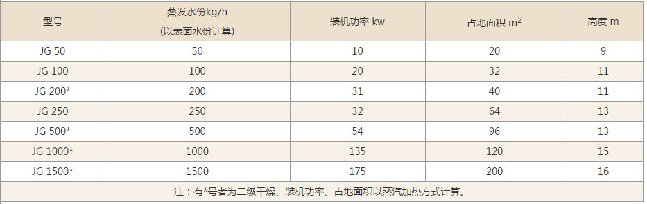 JG係列氣流幹燥機