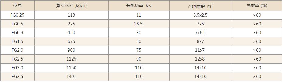 FG係列氣流幹燥機