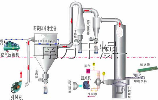 閃蒸幹燥機流程圖