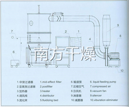 高效沸騰製粒機