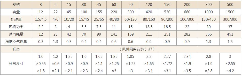 高效沸騰製粒機技術參數