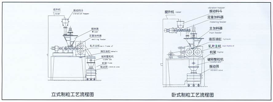 幹法碾壓製粒機