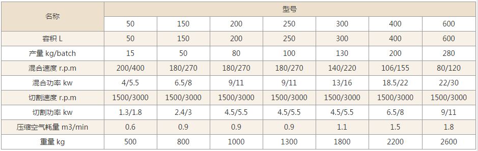 GHL高速混合製粒機技術參數