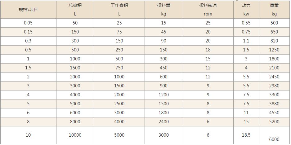 雙錐回轉混合機技術參數