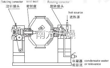 雙錐回轉真空幹燥機