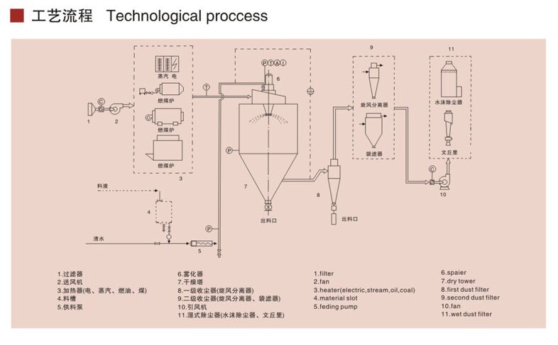 LPG噴霧幹燥機結構圖