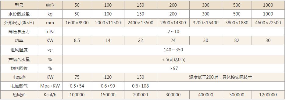 YPG壓力噴霧幹燥機技術參數