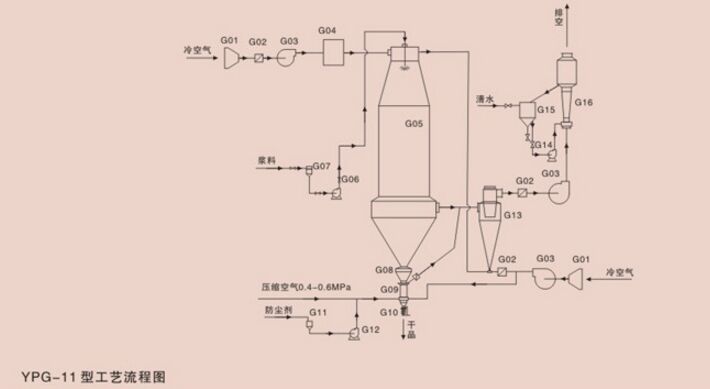 YPG壓力噴霧幹燥機結構圖