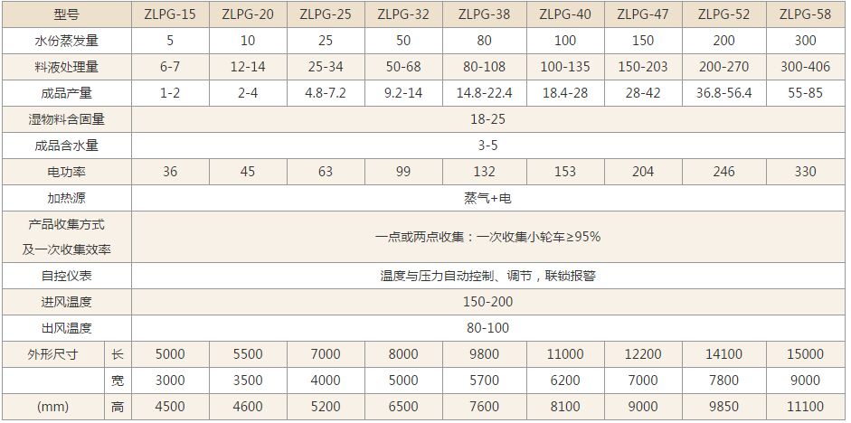 ZLPG係列中藥浸膏噴霧幹燥機技術參數