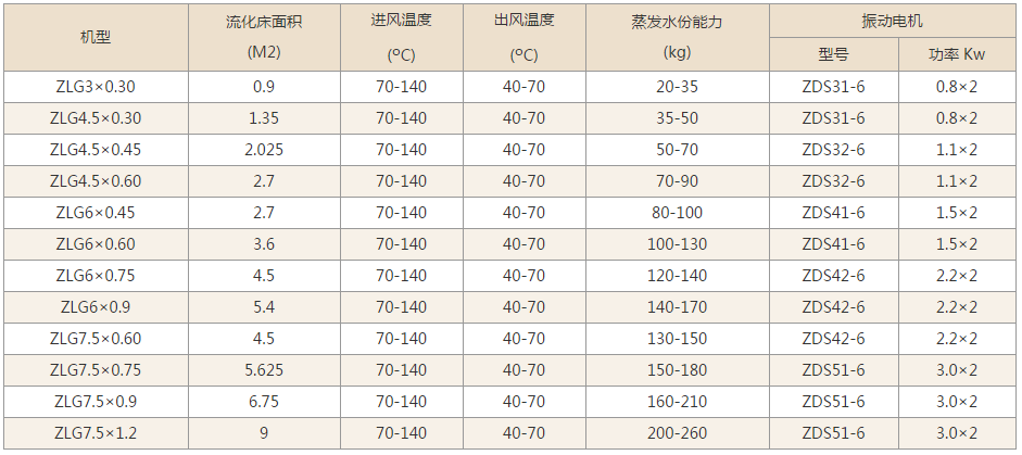 振動流化床技術參數