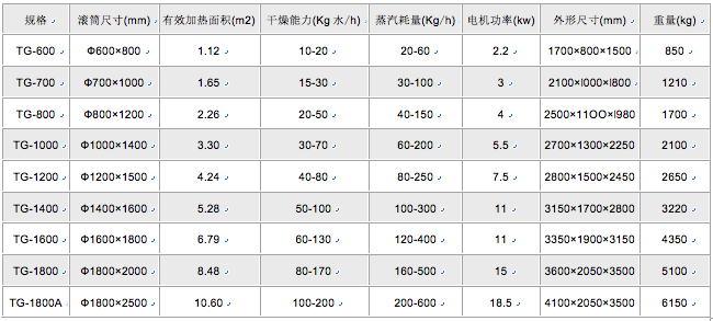 滾筒刮板幹燥機技術參數